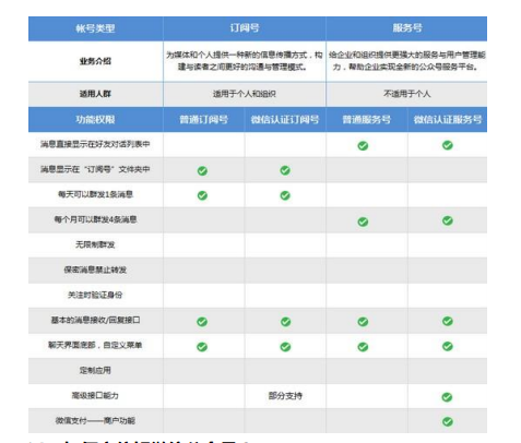 如何理解订阅号与服务号的区别