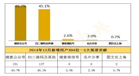 用户来源渠道如何分析统计